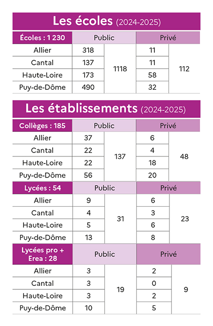 Tableau chiffres établissements 2024-2025