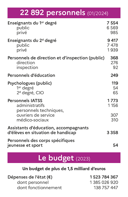 Chiffres personnels et budget