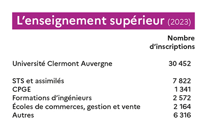 Académie en chiffre - enseignement supérieur (2023)